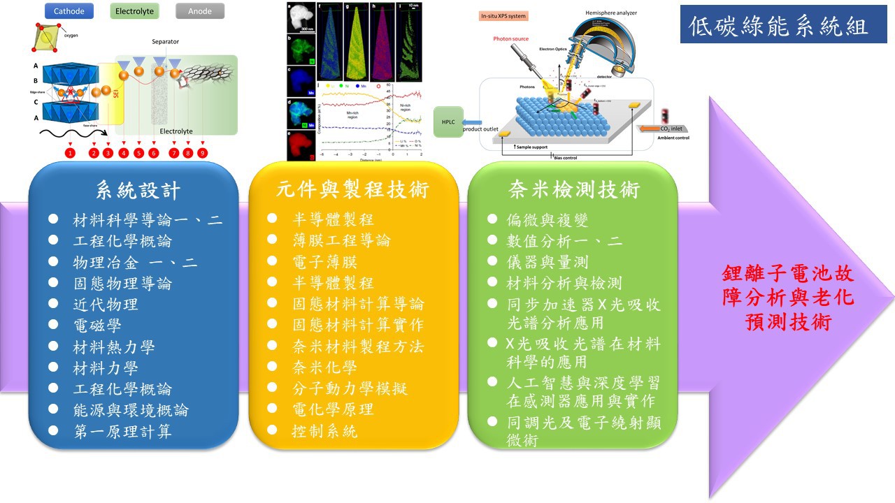 課程規劃-大學部甲組