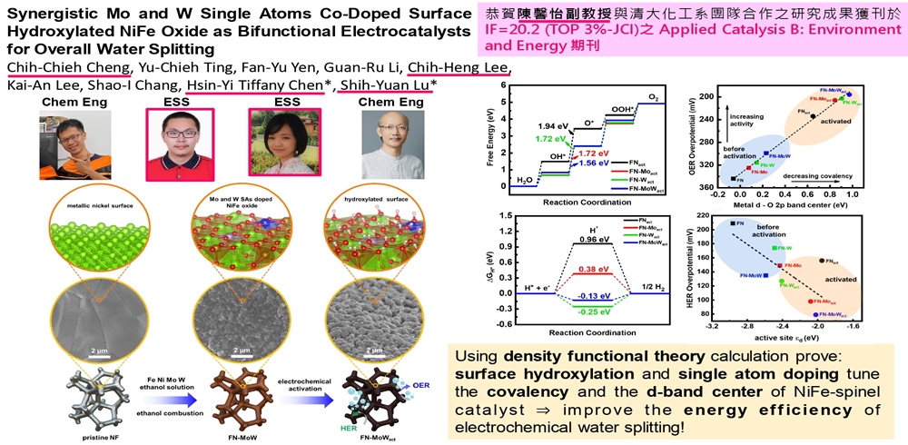 恭賀陳馨怡副教授之理論計算研究成果獲刊於IF=20.2 (TOP 3% - JCI)之 Applied Catalysis B: Environment and Energy 期刊(另開新視窗)